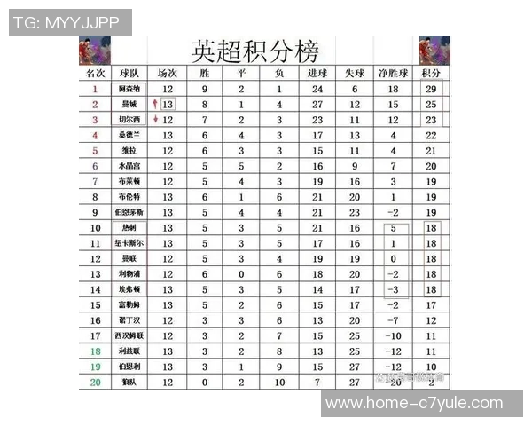 英超最新积分榜曼城紧追阿森纳争冠形势胶着第二到第八名仅差两分